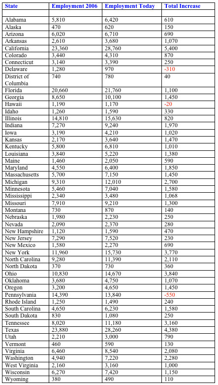 Pharmacy Technician Employment Trends by State